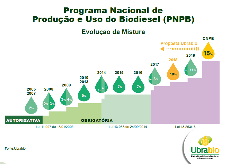 PDF) Análise da situação da produção de etanol e biodiesel no Brasil