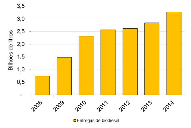 Em 2015, produção de biodiesel aumentará 25%