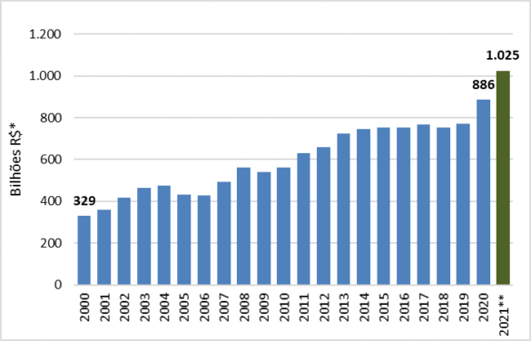 Fonte: Valor Bruto da Produção Agropecuária - VBP. Elaboração: CGAPI/DCI/SPA/MAPA.